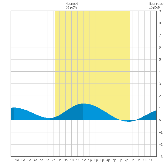 Newfound Harbor Channel tide chart for Thursday, March 28, 2024