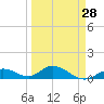 Newfound Harbor Channel tide chart for Thursday, March 28, 2024