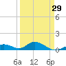 Newfound Harbor Channel tide chart for Friday, March 29, 2024