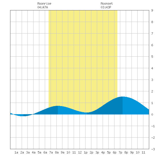 Newfound Harbor Channel tide chart for Thursday, March 7, 2024