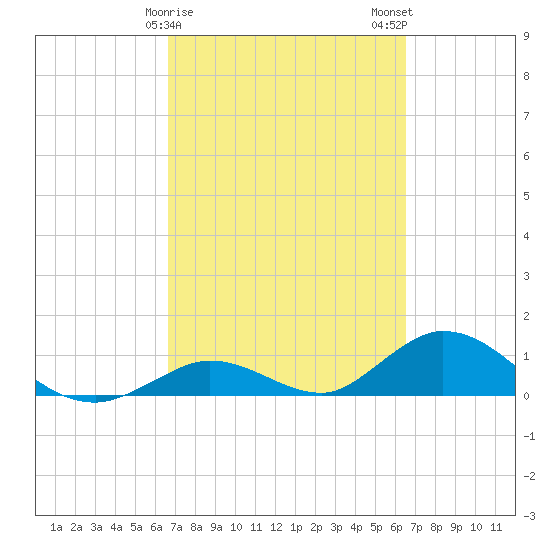 Newfound Harbor Channel tide chart for Friday, March 8, 2024
