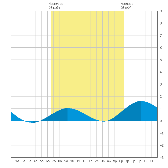 Newfound Harbor Channel tide chart for Saturday, March 9, 2024