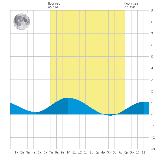 Newfound Harbor Channel tide chart for Tuesday, April 23, 2024