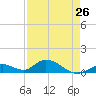 Newfound Harbor Channel tide chart for Friday, April 26, 2024