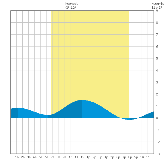 Newfound Harbor Channel tide chart for Saturday, April 27, 2024