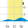 Newfound Harbor Channel tide chart for Wednesday, April 3, 2024