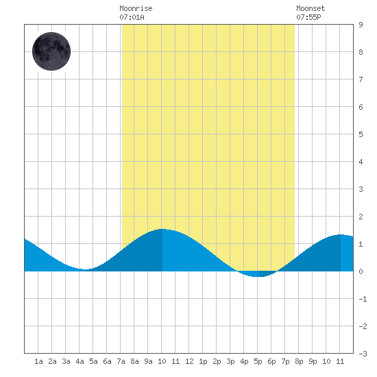 Newfound Harbor Channel tide chart for Monday, April 8, 2024