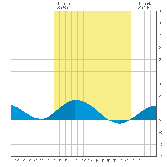 Newfound Harbor Channel tide chart for Tuesday, April 9, 2024