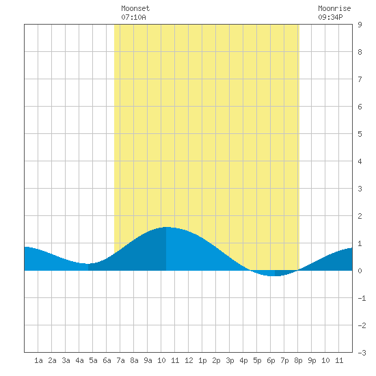Newfound Harbor Channel tide chart for Friday, May 24, 2024