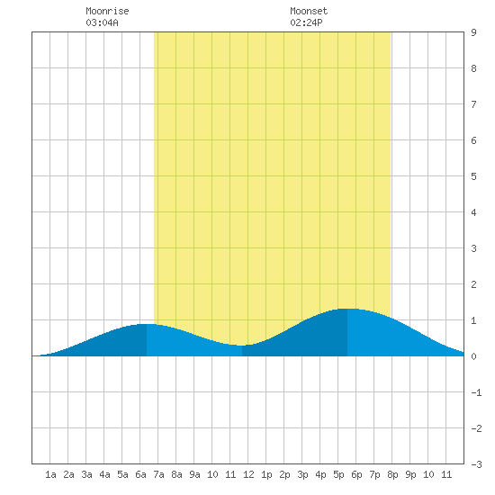 Newfound Harbor Channel tide chart for Thursday, May 2, 2024