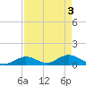 Newfound Harbor Channel tide chart for Friday, May 3, 2024