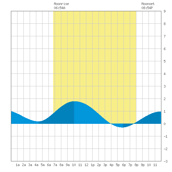 Newfound Harbor Channel tide chart for Wednesday, May 8, 2024