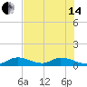 Newfound Harbor Channel tide chart for Friday, June 14, 2024