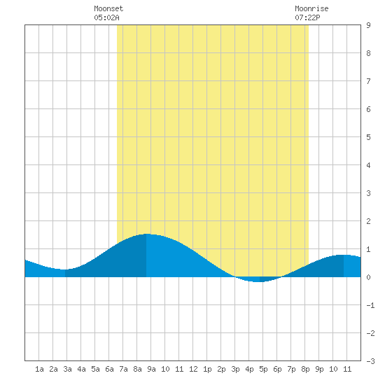 Newfound Harbor Channel tide chart for Thursday, June 20, 2024