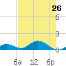 Newfound Harbor Channel tide chart for Wednesday, June 26, 2024