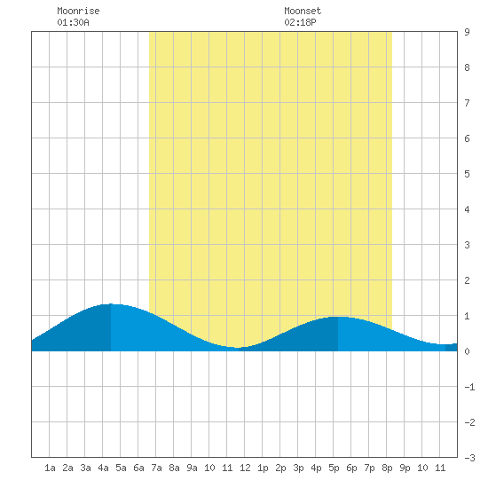 Newfound Harbor Channel tide chart for Saturday, June 29, 2024