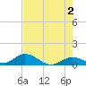 Newfound Harbor Channel tide chart for Sunday, June 2, 2024