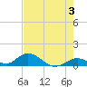 Newfound Harbor Channel tide chart for Monday, June 3, 2024