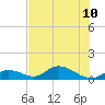 Newfound Harbor Channel tide chart for Wednesday, July 10, 2024