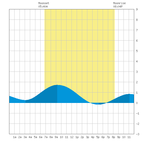 Newfound Harbor Channel tide chart for Saturday, July 20, 2024