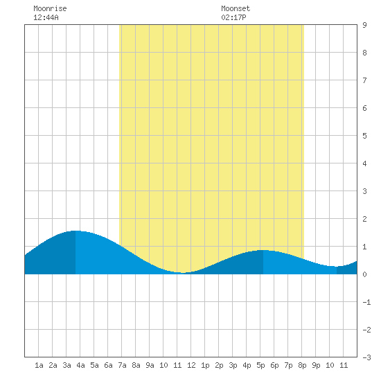 Newfound Harbor Channel tide chart for Sunday, July 28, 2024