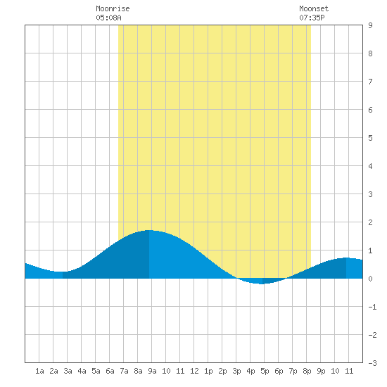 Newfound Harbor Channel tide chart for Thursday, July 4, 2024