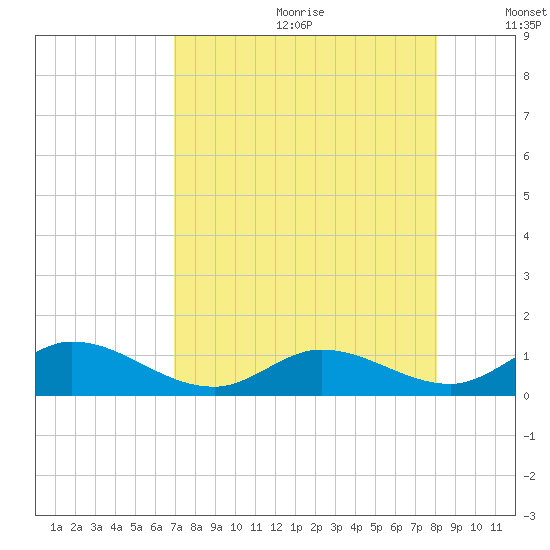 Newfound Harbor Channel tide chart for Saturday, August 10, 2024