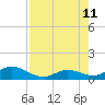 Newfound Harbor Channel tide chart for Sunday, August 11, 2024