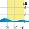 Newfound Harbor Channel tide chart for Tuesday, August 13, 2024