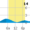 Newfound Harbor Channel tide chart for Wednesday, August 14, 2024