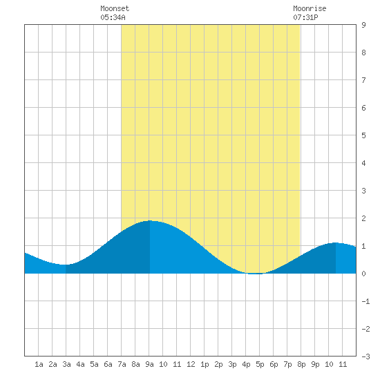 Newfound Harbor Channel tide chart for Sunday, August 18, 2024