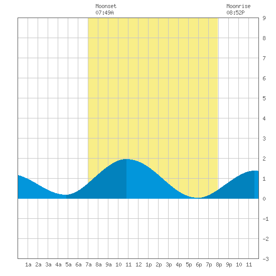 Newfound Harbor Channel tide chart for Tuesday, August 20, 2024
