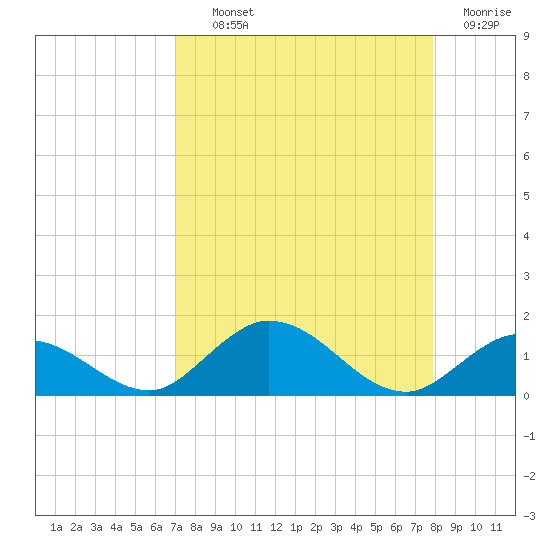 Newfound Harbor Channel tide chart for Wednesday, August 21, 2024