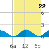 Newfound Harbor Channel tide chart for Thursday, August 22, 2024