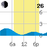 Newfound Harbor Channel tide chart for Monday, August 26, 2024