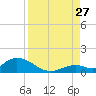 Newfound Harbor Channel tide chart for Tuesday, August 27, 2024