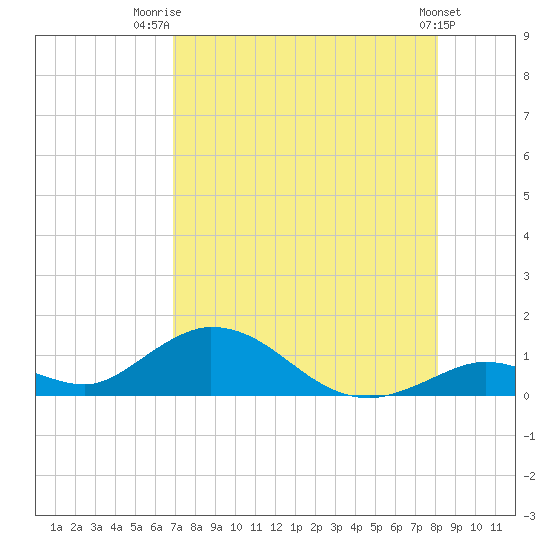 Newfound Harbor Channel tide chart for Friday, August 2, 2024