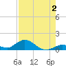 Newfound Harbor Channel tide chart for Friday, August 2, 2024