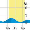 Newfound Harbor Channel tide chart for Saturday, August 31, 2024