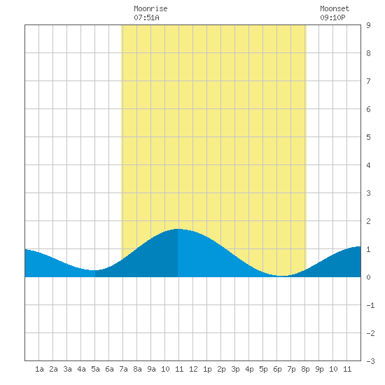 Newfound Harbor Channel tide chart for Monday, August 5, 2024