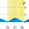 Newfound Harbor Channel tide chart for Wednesday, August 7, 2024