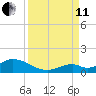 Newfound Harbor Channel tide chart for Wednesday, September 11, 2024