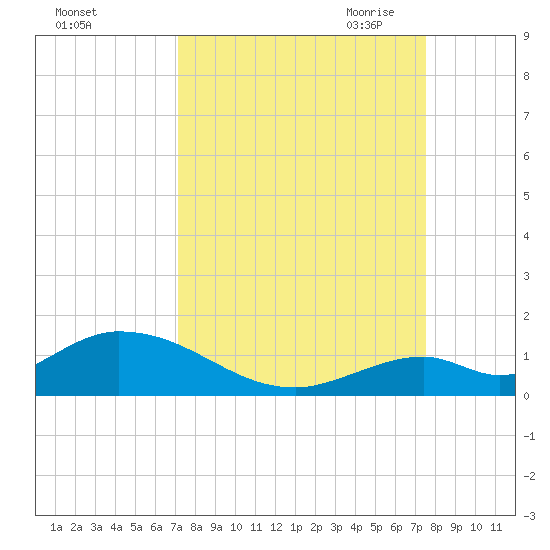 Newfound Harbor Channel tide chart for Thursday, September 12, 2024