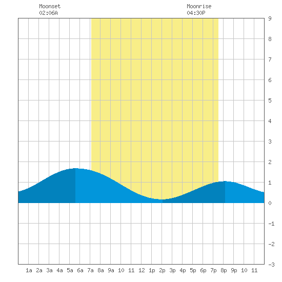 Newfound Harbor Channel tide chart for Friday, September 13, 2024