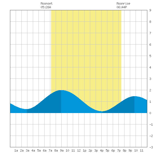 Newfound Harbor Channel tide chart for Monday, September 16, 2024