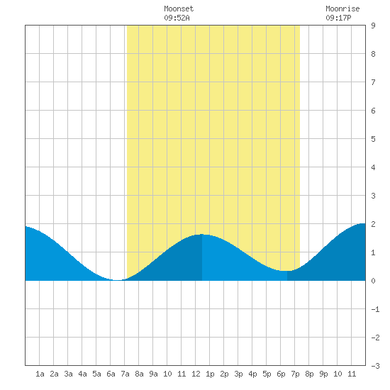 Newfound Harbor Channel tide chart for Friday, September 20, 2024