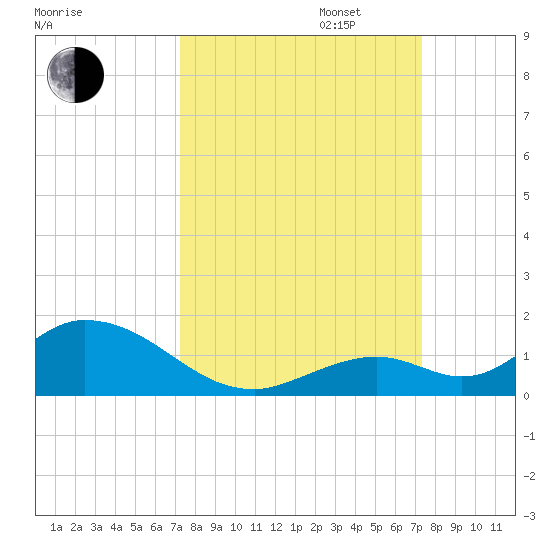 Newfound Harbor Channel tide chart for Tuesday, September 24, 2024