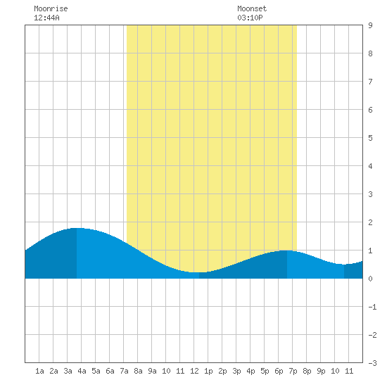 Newfound Harbor Channel tide chart for Wednesday, September 25, 2024