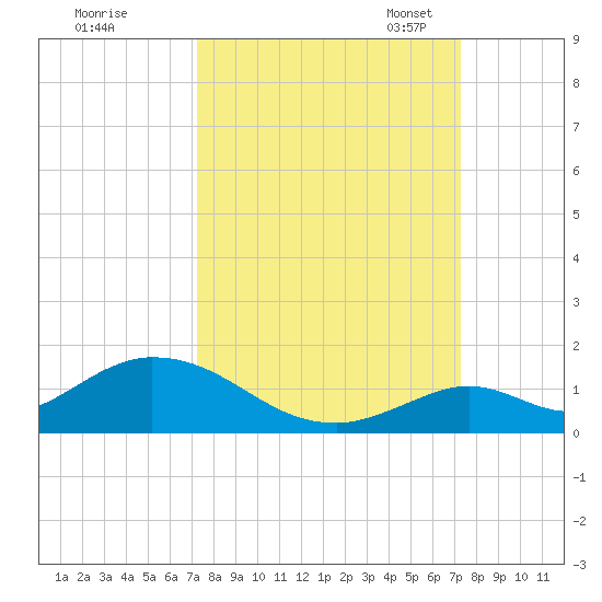Newfound Harbor Channel tide chart for Thursday, September 26, 2024