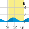 Newfound Harbor Channel tide chart for Tuesday, September 3, 2024